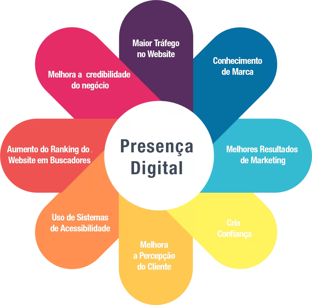 diagrama-presenca-digital
